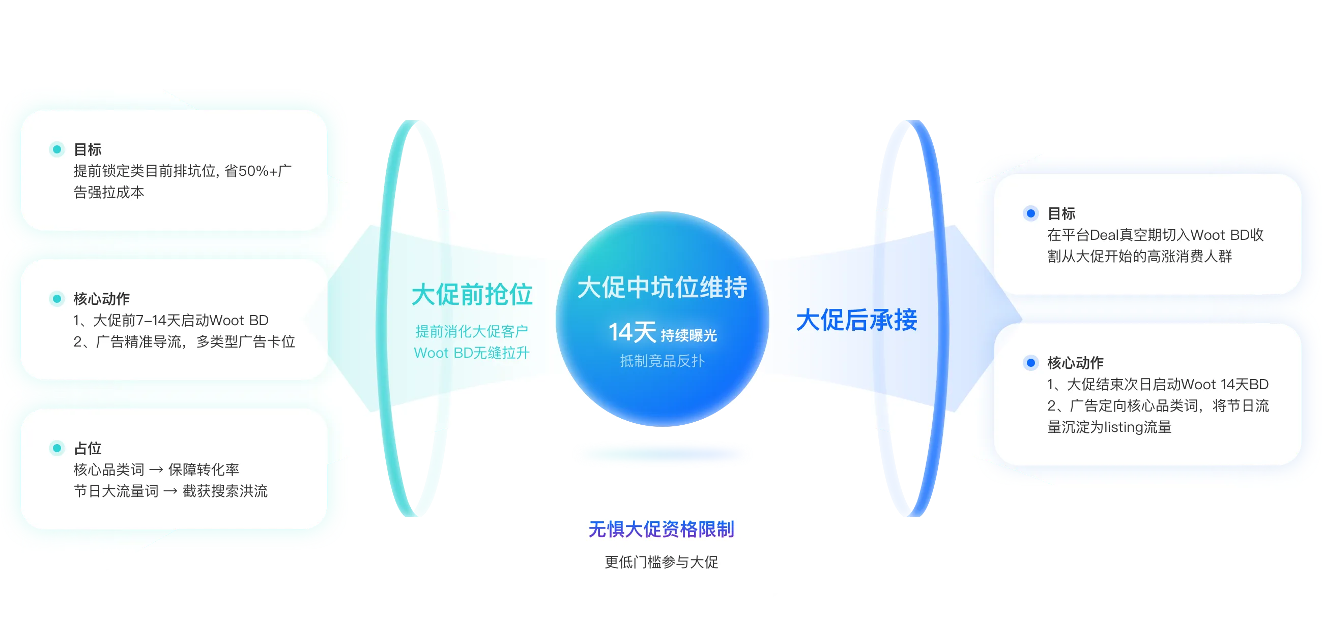 big sales traffic manage