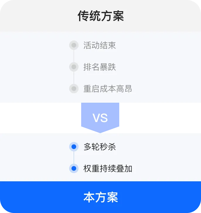 old product keep and up rank