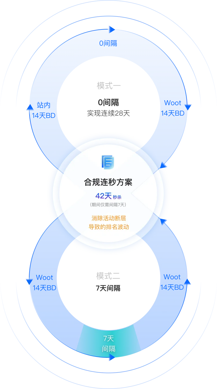 old product keep and up rank