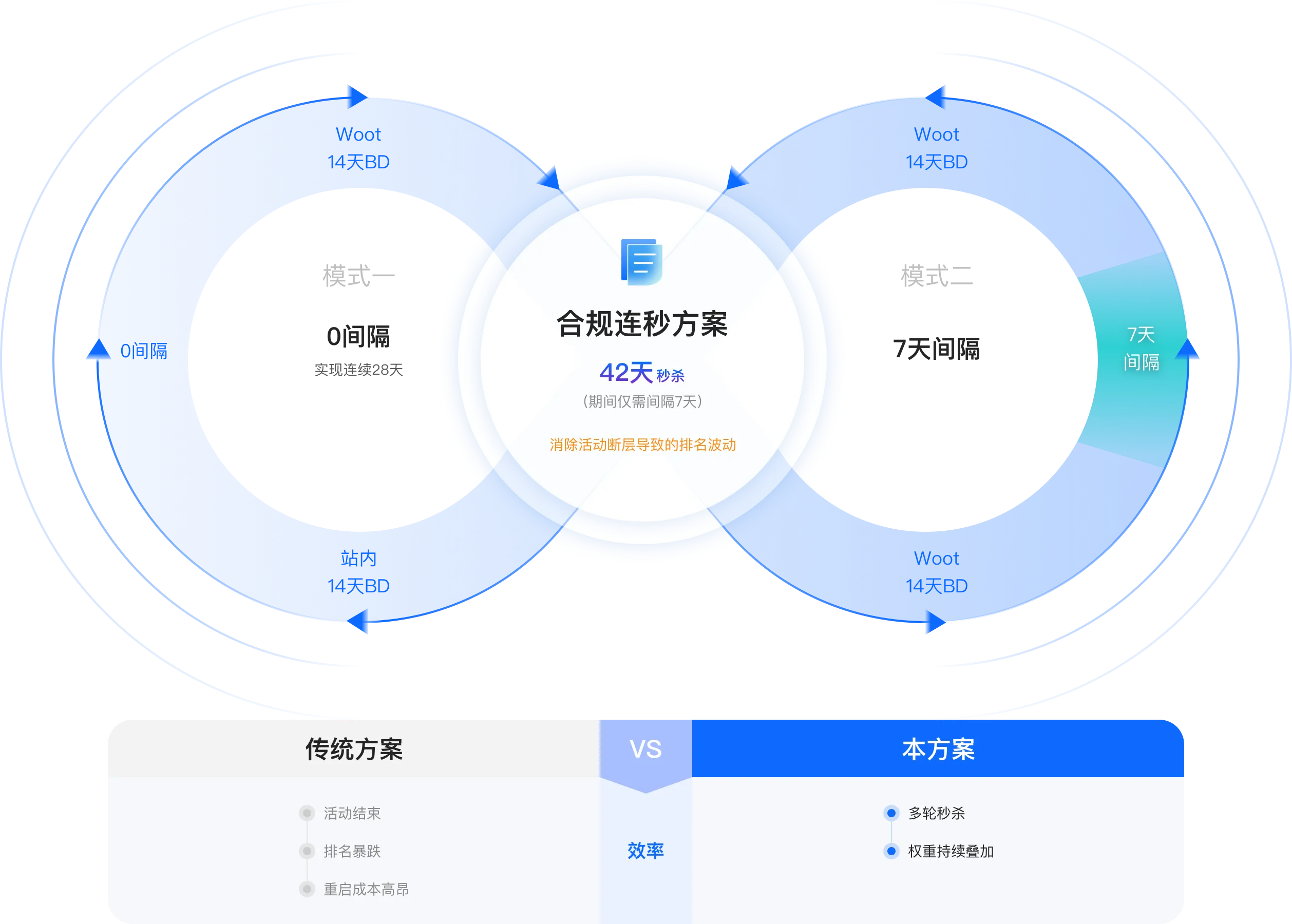 old product keep and up rank